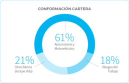 • Conformación cartera: 61% Automotores y Motovehículos, 21% Otros Ramos (incluye Vida), 18% Riesgos del Trabajo