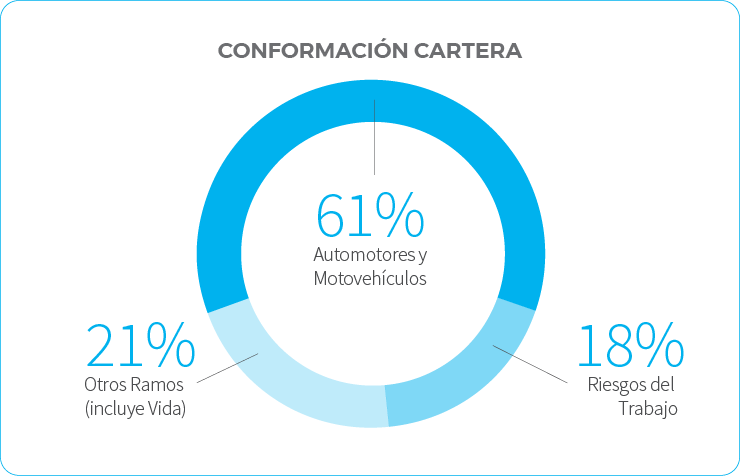 • Conformación cartera: 61% Automotores y Motovehículos, 21% Otros Ramos (incluye Vida), 18% Riesgos del Trabajo