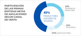 Crece la participación de los PAS y Sociedades de Productores