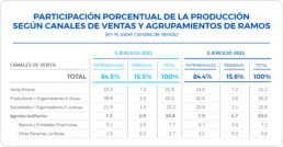 Crece la participación de los PAS y Sociedades de Productores