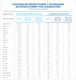 Crece la participación de los PAS y Sociedades de Productores