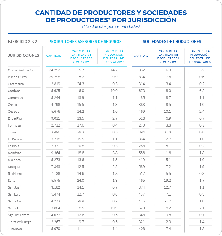 Crece la participación de los PAS y Sociedades de Productores