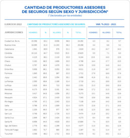 Crece la participación de los PAS y Sociedades de Productores