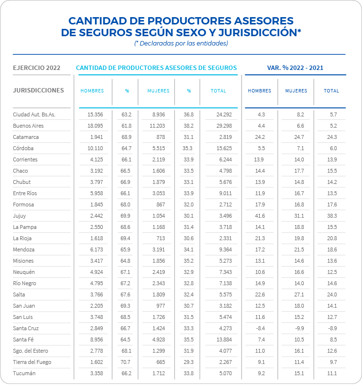 Crece la participación de los PAS y Sociedades de Productores